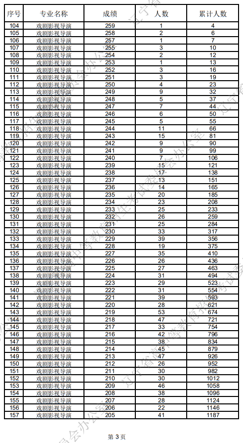 遼寧省2025年普通高等學(xué)校招生表（導(dǎo)）演類統(tǒng)考成績(jī)統(tǒng)計(jì)表