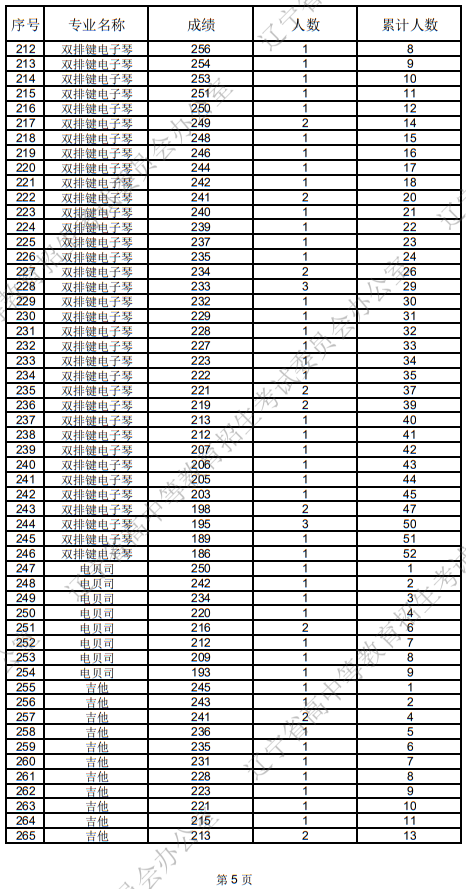 遼寧省2025年普通高等學(xué)校招生音樂表演統(tǒng)考成績(jī)統(tǒng)計(jì)表