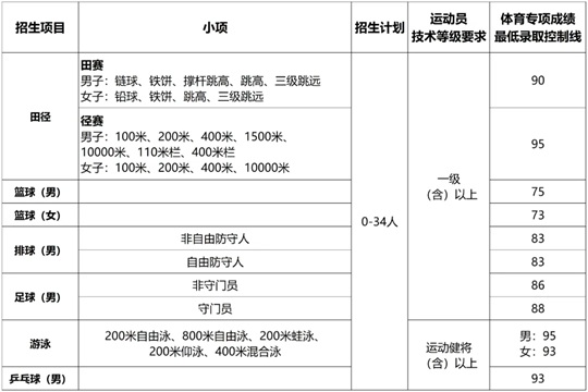 山東大學2025年運動訓練專業(yè)招生簡章