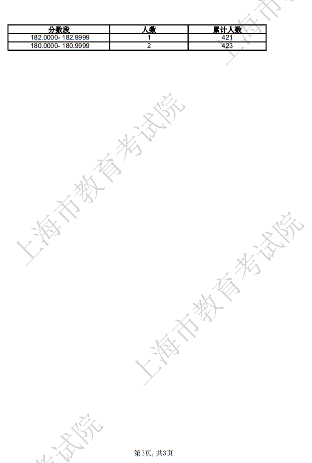 2025年上海市普通高校招生音樂類-音樂表演類-器樂方向?qū)I(yè)統(tǒng)考合格考生成績分布表
