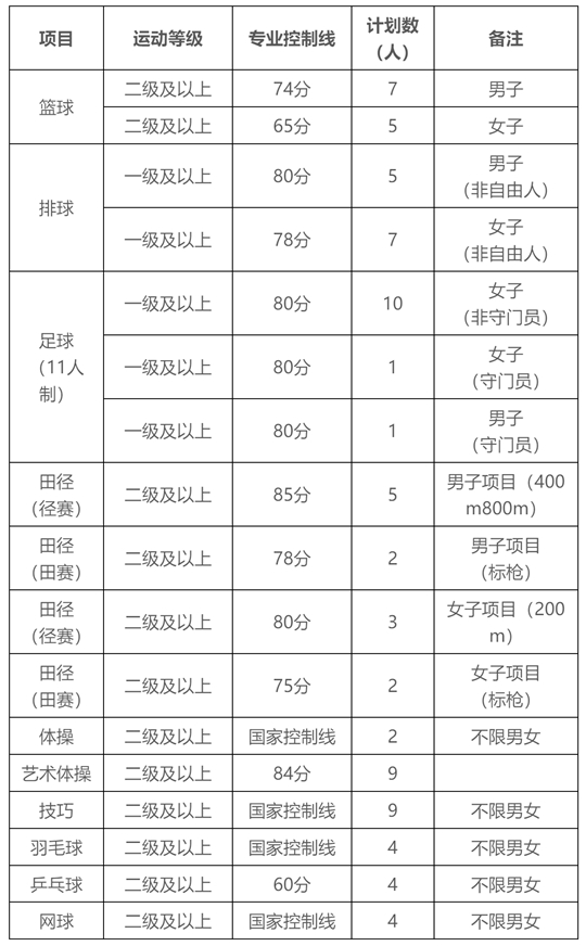 湖北師范大學(xué)2025年運動訓(xùn)練專業(yè)招生簡章