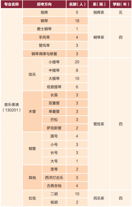 2025年中央音樂學(xué)院本科內(nèi)地考生招生名額