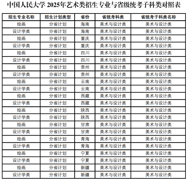 中國人民大學(xué)2025年藝術(shù)類招生專業(yè)與省級統(tǒng)考子科類對照表