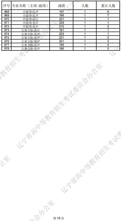 遼寧省2025年普通高等學(xué)校招生音樂教育統(tǒng)考成績統(tǒng)計表