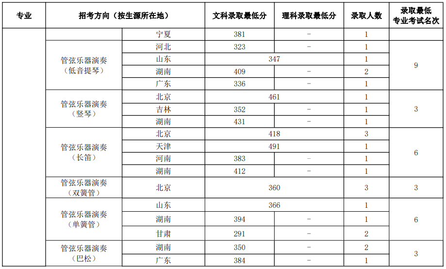 中國音樂學院2022年本科招生錄取分數(shù)線匯總
