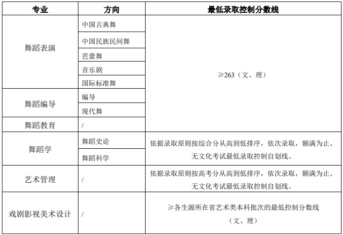 北京舞蹈學院2022-2023年各專業(yè)錄取最低控制分數(shù)線