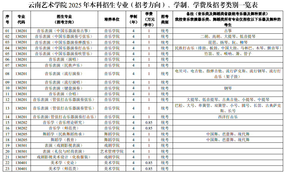 云南藝術(shù)學(xué)院2025年本科招生專(zhuān)業(yè)(招考方向)學(xué)制學(xué)費(fèi)及招考類(lèi)別一覽表