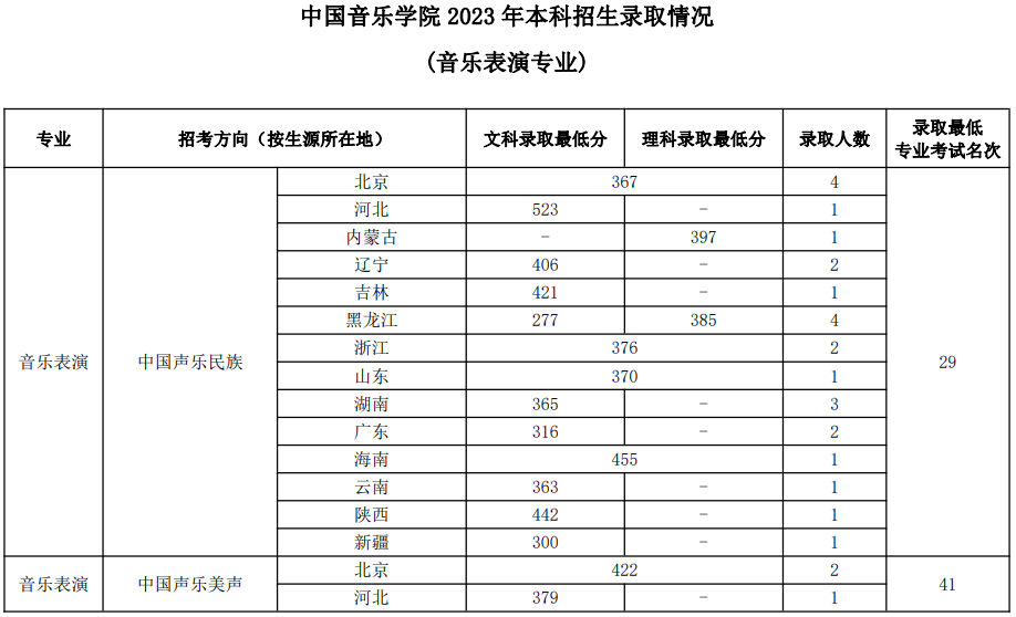 中國(guó)音樂學(xué)院2023年本科招生錄取分?jǐn)?shù)線匯總