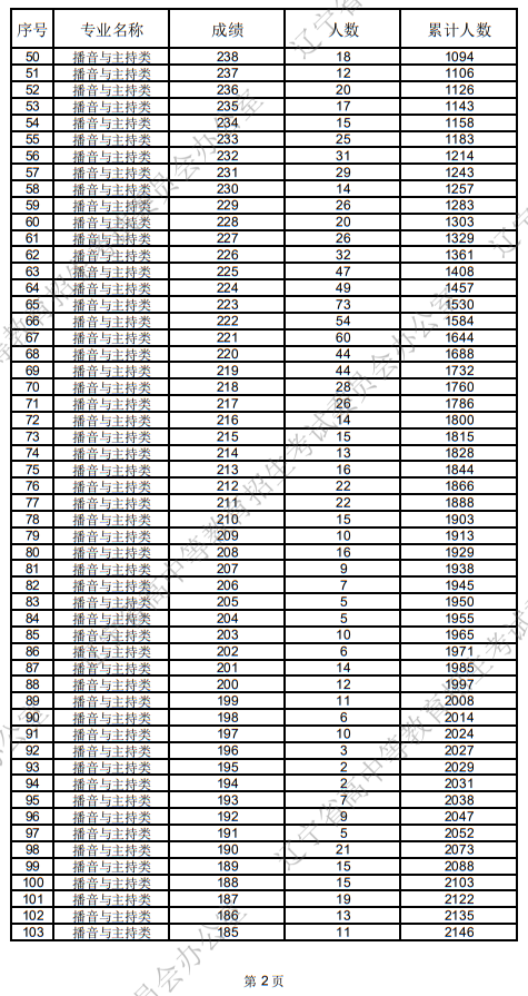 遼寧省2025年普通高等學(xué)校招生播音與主持類統(tǒng)考成績(jī)統(tǒng)計(jì)表