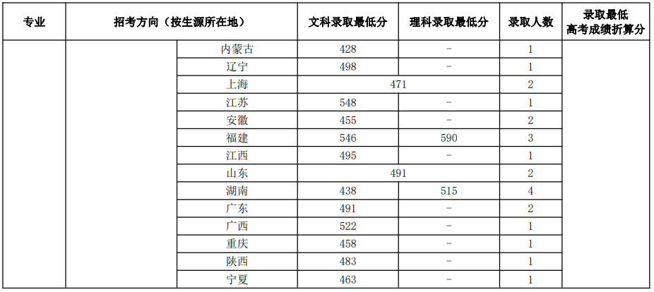中國(guó)音樂學(xué)院2023年本科招生錄取分?jǐn)?shù)線匯總
