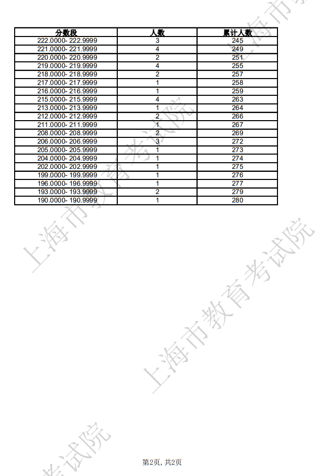 2025年上海市普通高校招生音樂類-音樂教育類專業(yè)統(tǒng)考合格考生成績分布表