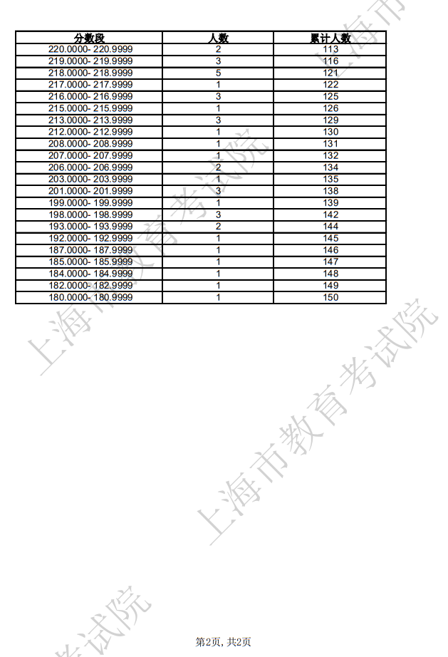 2025年上海市普通高校招生書法類專業(yè)統(tǒng)考合格考生成績分布表 
