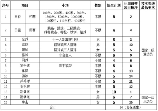 延安大學2025年運動訓練專業(yè)招生簡章
