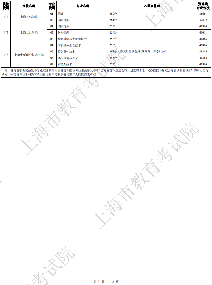 2024年上海市普通高校春季考試招生各校招生專業(yè)自主測試資格線匯總(二)