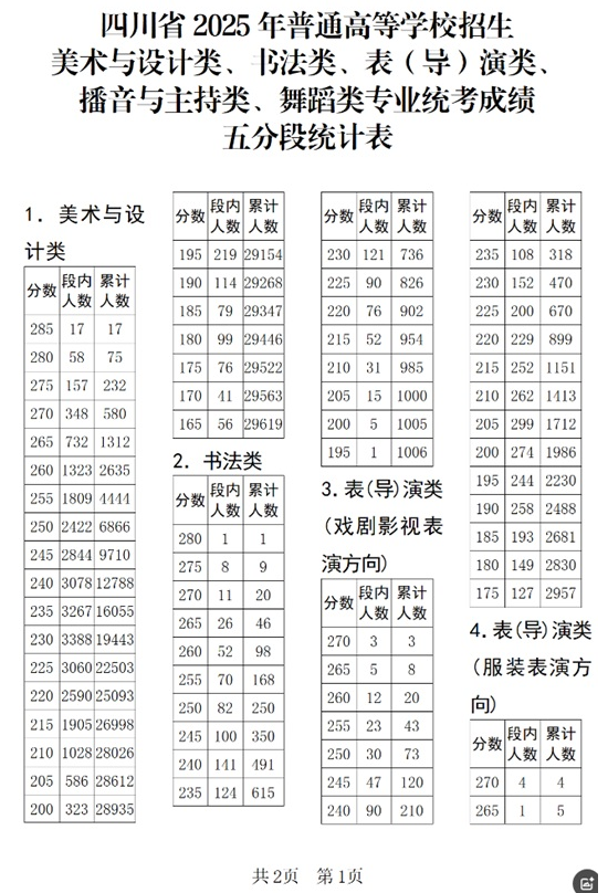 四川省2025年普通高等學(xué)校招生美術(shù)與設(shè)計類、書法類、表（導(dǎo)）演類、播音與主持類、舞蹈類專業(yè)統(tǒng)考成績五分段統(tǒng)計表出爐