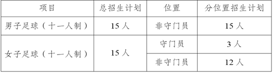 成都大學2025年高水平運動隊招生簡章