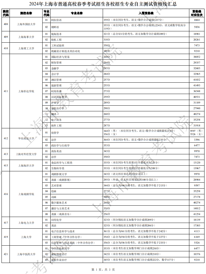 2024年上海市普通高校春季考試招生各校招生專業(yè)自主測(cè)試資格線匯總(一)