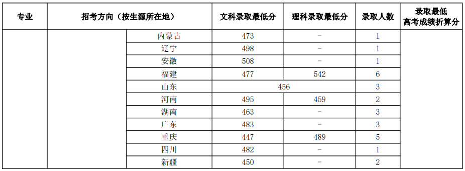 中國音樂學院2022年本科招生錄取分數(shù)線匯總