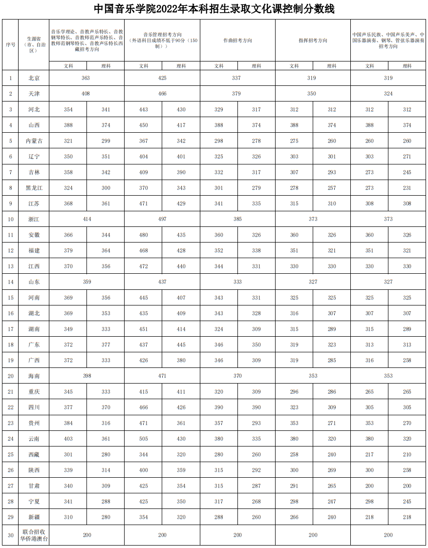中國音樂學院2022年本科招生錄取分數(shù)線匯總