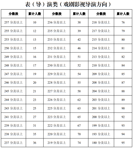 寧夏2025年普通高校招生藝術(shù)類專業(yè)統(tǒng)一考試一分段統(tǒng)計表（表（導(dǎo)）演類）