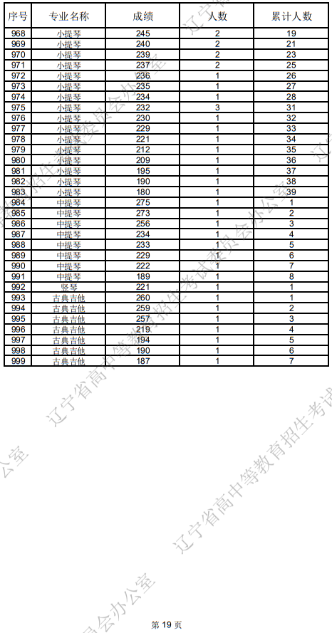 遼寧省2025年普通高等學(xué)校招生音樂表演統(tǒng)考成績(jī)統(tǒng)計(jì)表