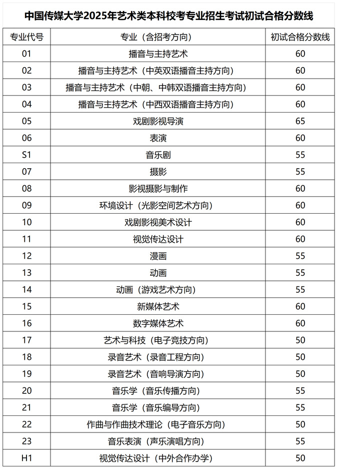 中國傳媒大學(xué)2025年藝術(shù)類本科?？紝I(yè)招生考試初試合格分?jǐn)?shù)線