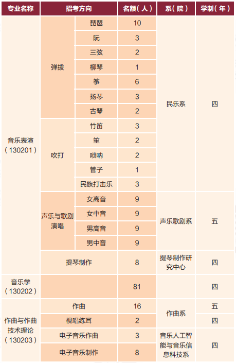 2025年中央音樂學(xué)院本科內(nèi)地考生招生名額