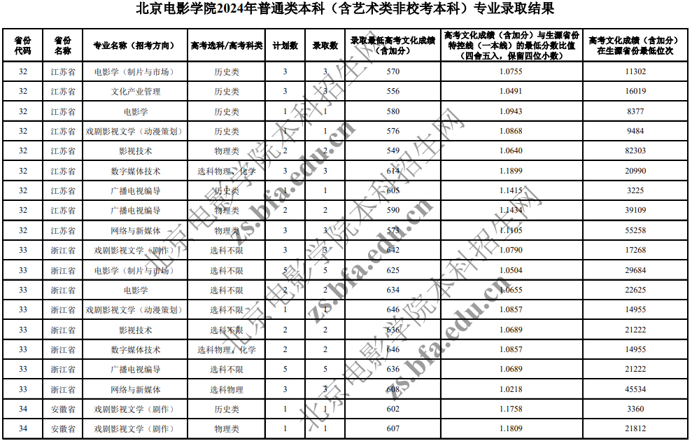 北京電影學(xué)院2024年普通類本科(含藝術(shù)類非?？急究?專業(yè)錄取分?jǐn)?shù)線