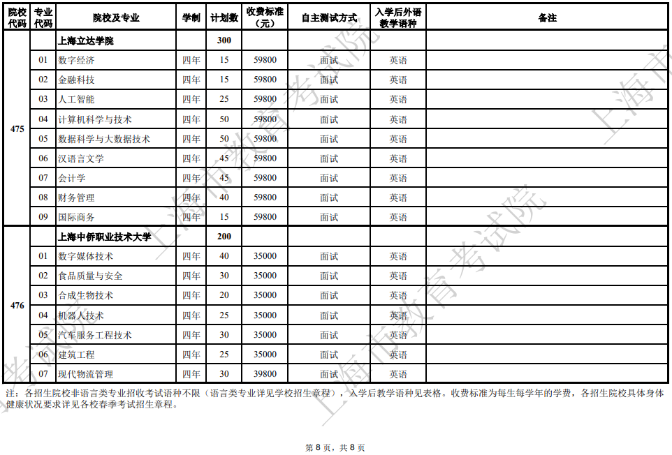 2025年上海市普通高校春季考試招生專業(yè)計(jì)劃一覽表