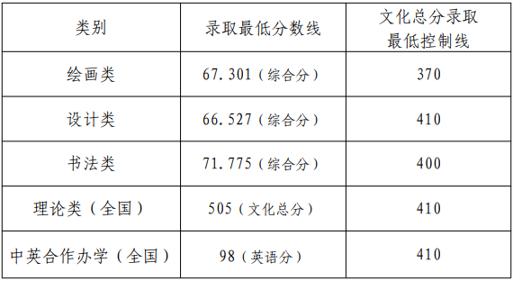 天津美術(shù)學(xué)院2022年本科招生錄取分?jǐn)?shù)線