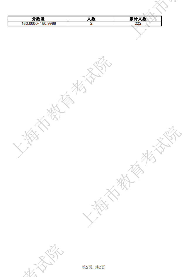 2025年上海市普通高校招生表（導）演類-戲劇影視導演方向?qū)I(yè)統(tǒng)考合格考生成績分布表