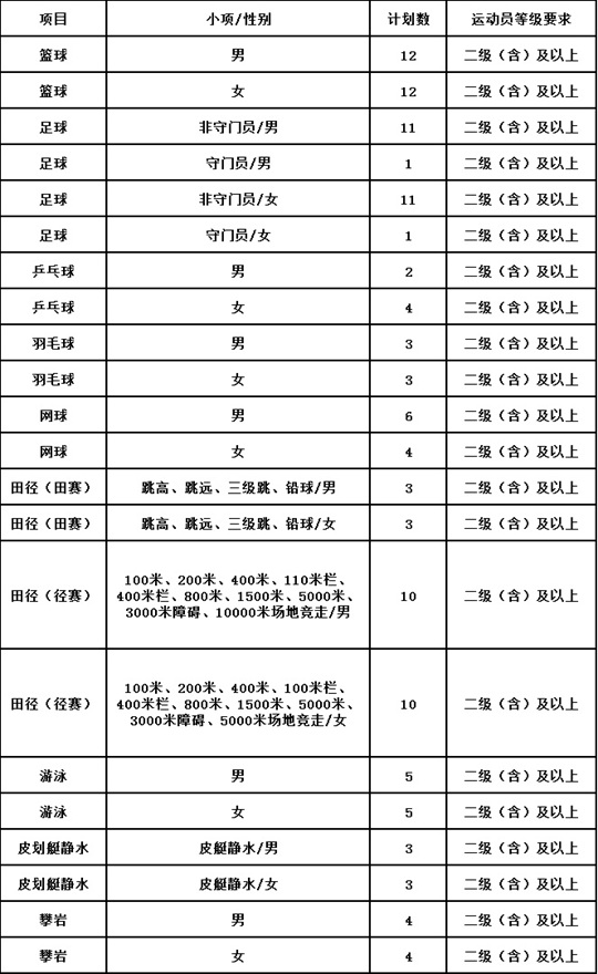 2025年貴州醫(yī)科大學(xué)運(yùn)動(dòng)訓(xùn)練專業(yè)招生簡章