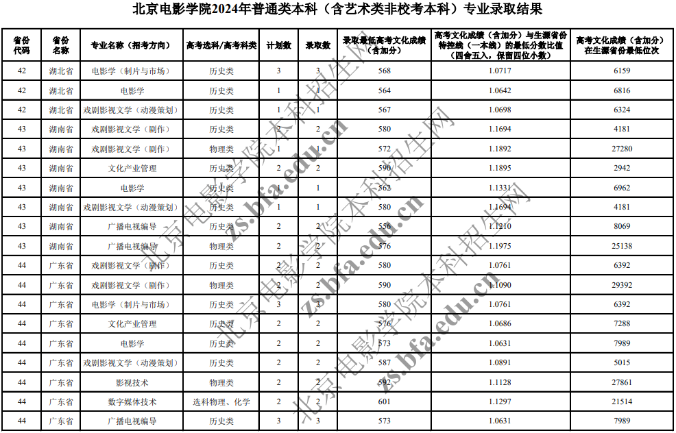 北京電影學(xué)院2024年普通類本科(含藝術(shù)類非?？急究?專業(yè)錄取分?jǐn)?shù)線