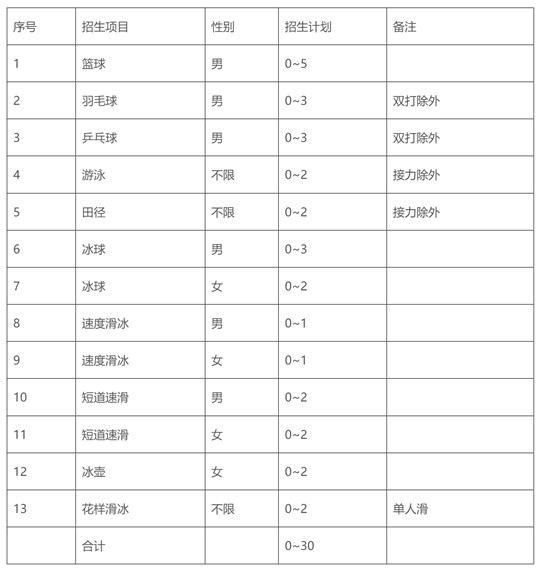 哈爾濱工業(yè)大學(xué)2025年保送錄取優(yōu)秀運(yùn)動(dòng)員招生簡章