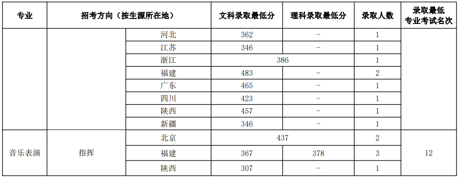 中國音樂學院2022年本科招生錄取分數(shù)線匯總