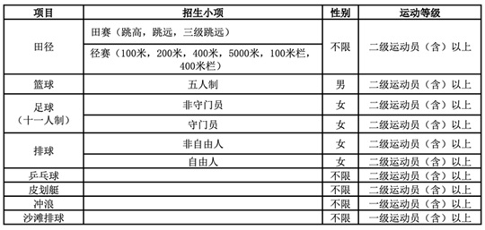 長江大學(xué)2025年運動訓(xùn)練專業(yè)招生簡章