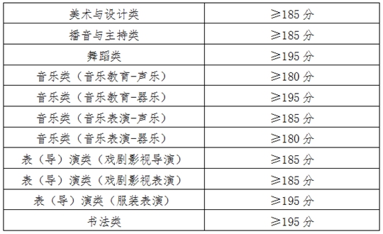 2025年青海省普通高校招生藝術(shù)類專業(yè)省級(jí)統(tǒng)考合格分?jǐn)?shù)線及成績(jī)查詢公告