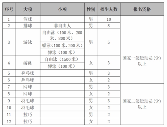 西安電子科技大學(xué)2025年運(yùn)動(dòng)訓(xùn)練專業(yè)招生簡(jiǎn)章