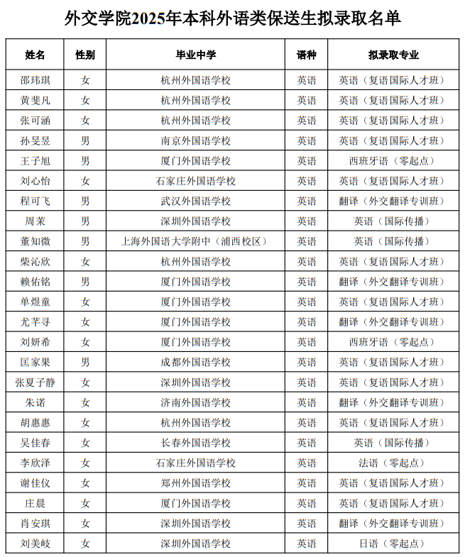 外交學(xué)院2025年本科外語類保送生擬錄取名單