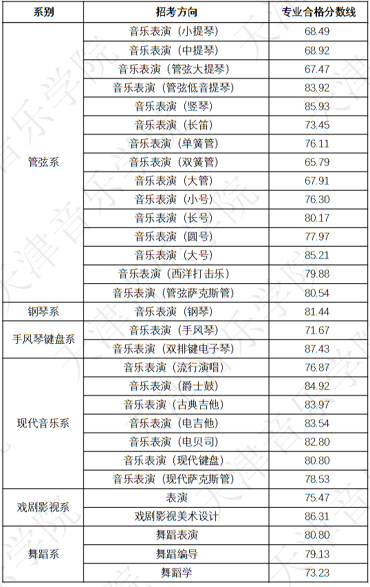 天津音樂學院2023年本科招生錄取分數線