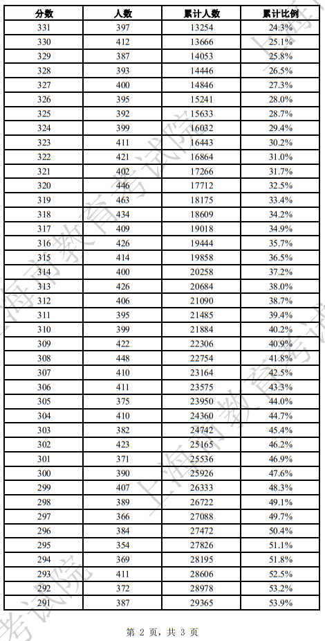 2025年上海市普通高校春季考試成績分布表(三)