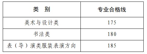 河南省2025年普通高等學(xué)校招生藝術(shù)類專業(yè)省級統(tǒng)考美術(shù)與設(shè)計類、書法類、表（導(dǎo)）演類服裝表演方向?qū)I(yè)合格線