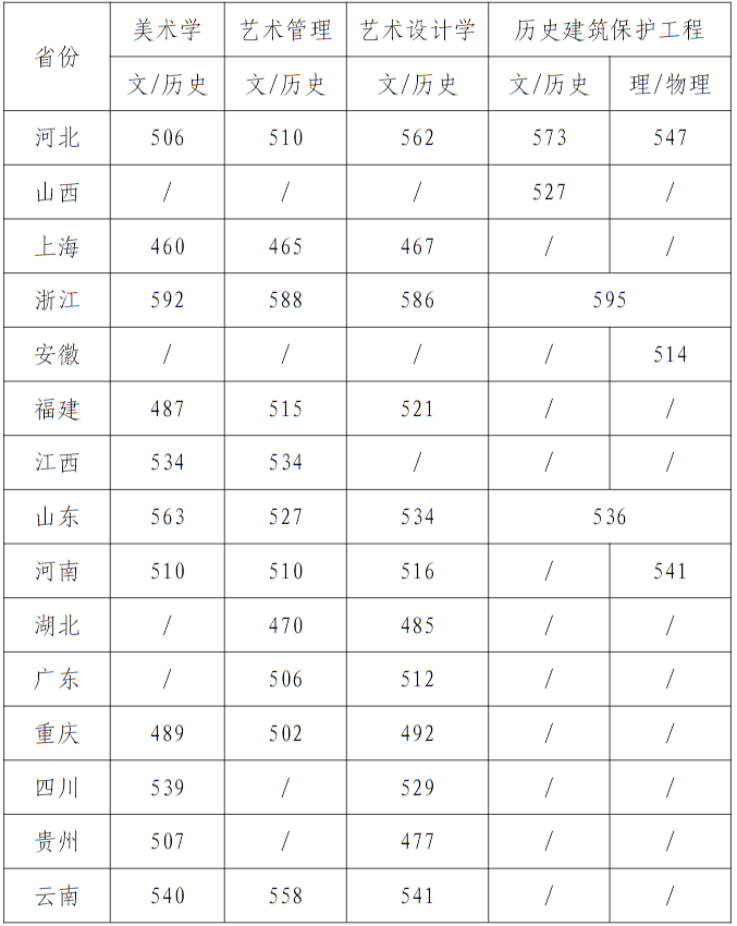 天津美術(shù)學(xué)院2024年藝術(shù)類統(tǒng)考和普通本科招生錄取分?jǐn)?shù)線