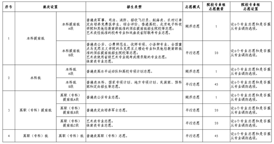 《寧夏普通高校招生考試和錄取工作實(shí)施方案》政策解讀