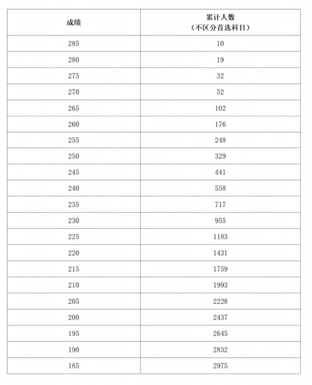 河南省2025年普通高校招生美術(shù)與設(shè)計類專業(yè)分數(shù)段統(tǒng)計