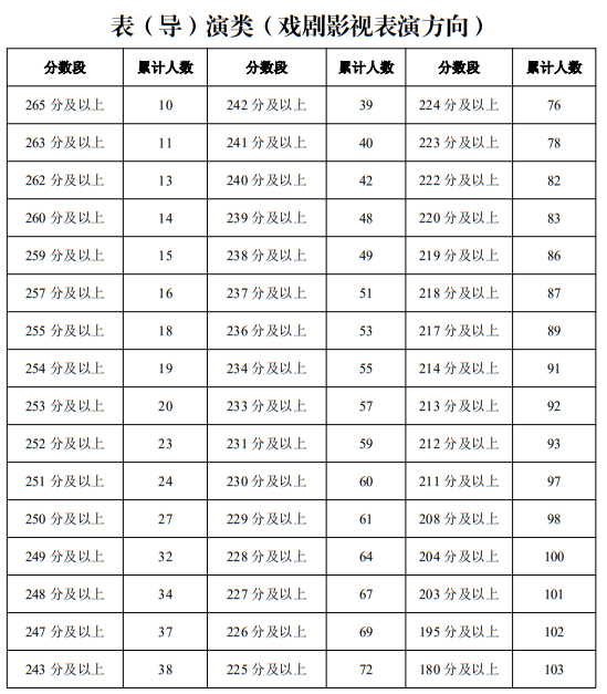 寧夏2025年普通高校招生藝術(shù)類專業(yè)統(tǒng)一考試一分段統(tǒng)計表（表（導(dǎo)）演類）