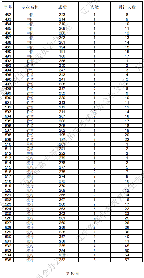 遼寧省2025年普通高等學(xué)校招生音樂表演統(tǒng)考成績(jī)統(tǒng)計(jì)表
