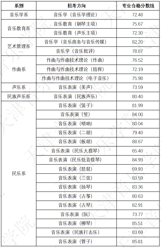 天津音樂學院2023年本科招生錄取分數線