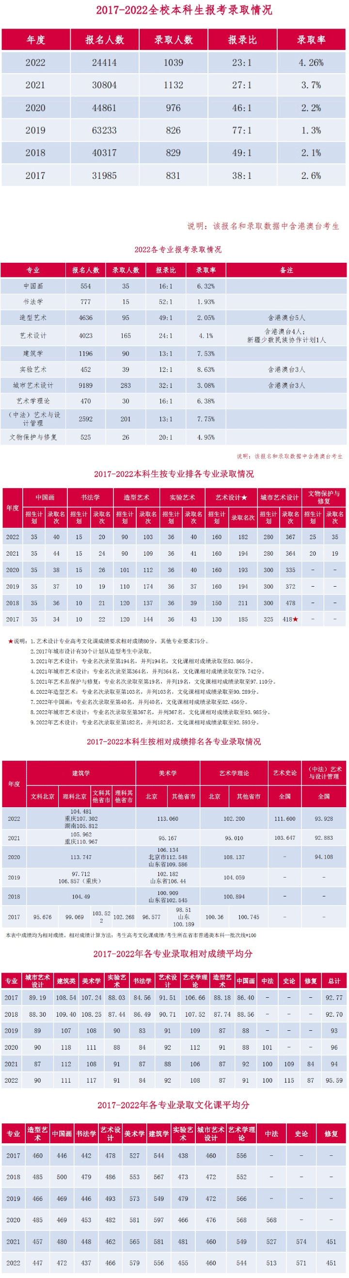 中央美術(shù)學(xué)院2017-2022歷年錄取數(shù)據(jù)參考