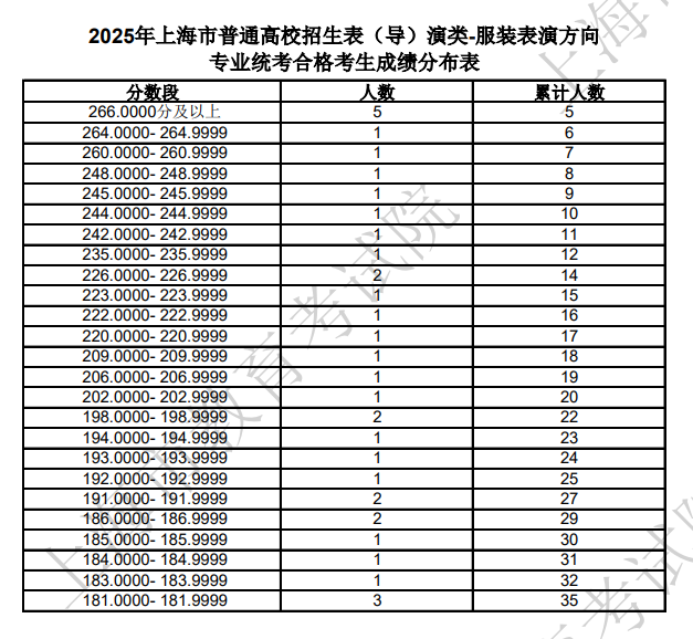 2025年上海市普通高校招生表（導）演類-服裝表演方向專業(yè)統(tǒng)考合格考生成績分布表